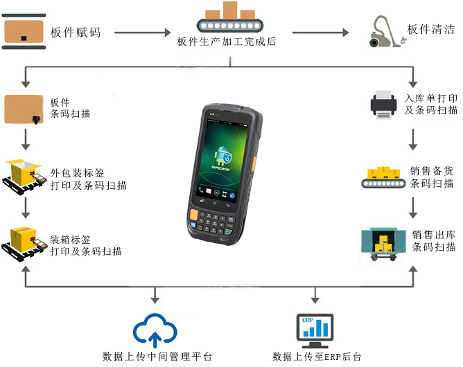 包裝防錯管理