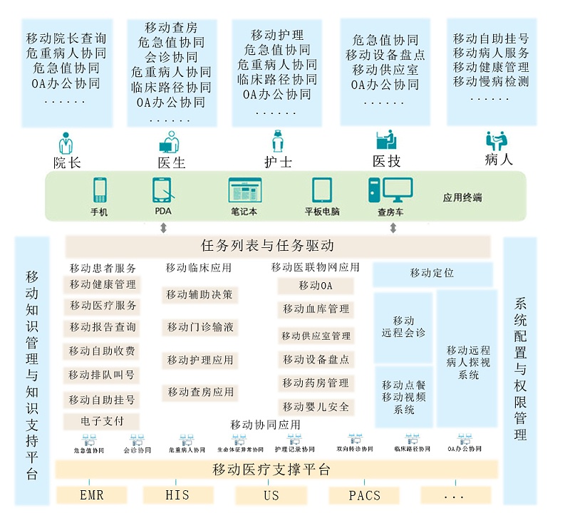 移動(dòng)醫(yī)療解決方案